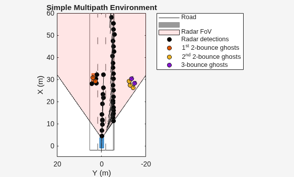 Figure Simulating Radar Ghosts due to Multipath BEP contains an axes object. The axes object with title Simple Multipath Environment, xlabel X (m), ylabel Y (m) contains 8 objects of type line, patch. One or more of the lines displays its values using only markers These objects represent Road, Radar FoV, Radar detections, 1^{st} 2-bounce ghosts, 2^{nd} 2-bounce ghosts, 3-bounce ghosts.