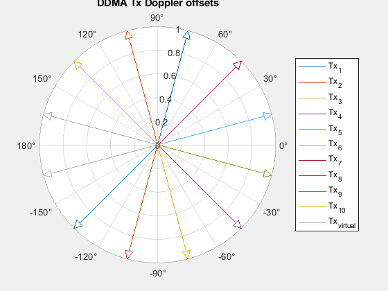 Figure DDMA Tx Doppler offsets contains an axes object with type polaraxes. The polaraxes object contains 12 objects of type line. These objects represent Tx_{1}, Tx_{2}, Tx_{3}, Tx_{4}, Tx_{5}, Tx_{6}, Tx_{7}, Tx_{8}, Tx_{9}, Tx_{10}, Tx_{virtual}.