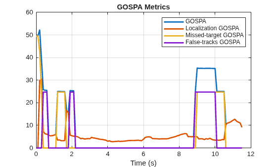 Figure contains an axes object. The axes object with title GOSPA Metrics, xlabel Time (s) contains 4 objects of type line. These objects represent GOSPA, Localization GOSPA, Missed-target GOSPA, False-tracks GOSPA.
