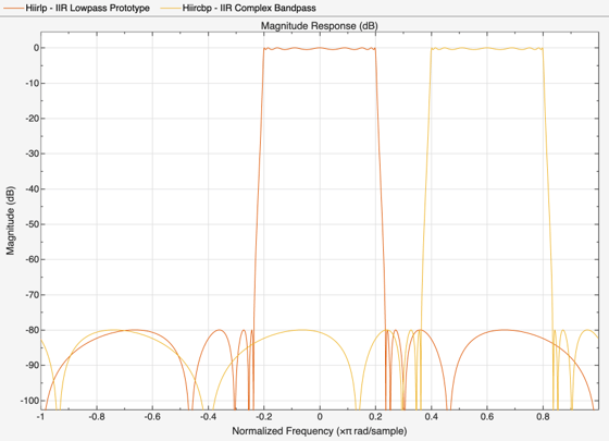 Complex Bandpass Filter Design
