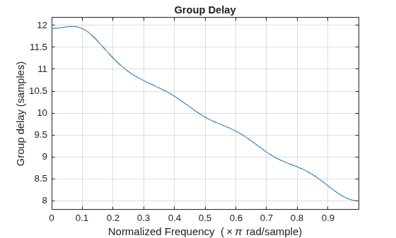 Figure contains an axes object. The axes object with title Group Delay, xlabel Normalized Frequency ( times pi rad/sample), ylabel Group delay (samples) contains an object of type line.