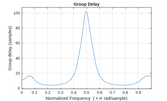 Figure contains an axes object. The axes object with title Group Delay, xlabel Normalized Frequency ( times pi rad/sample), ylabel Group delay (samples) contains an object of type line.