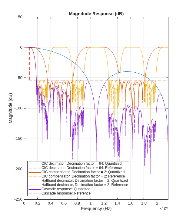 Figure contains an axes object. The axes object with title Magnitude Response (dB), xlabel Frequency (Hz), ylabel Magnitude (dB) contains 8 objects of type line. These objects represent CIC decimator, Decimation factor = 64: Quantized, CIC decimator, Decimation factor = 64: Reference, CIC compensator, Decimation factor = 2: Quantized, CIC compensator, Decimation factor = 2: Reference, Halfband decimator, Decimation factor = 2: Quantized, Halfband decimator, Decimation factor = 2: Reference, Cascade response: Quantized, Cascade response: Reference.