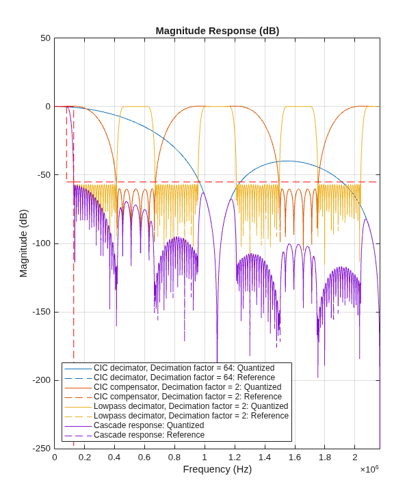 Figure contains an axes object. The axes object with title Magnitude Response (dB), xlabel Frequency (Hz), ylabel Magnitude (dB) contains 8 objects of type line. These objects represent CIC decimator, Decimation factor = 64: Quantized, CIC decimator, Decimation factor = 64: Reference, CIC compensator, Decimation factor = 2: Quantized, CIC compensator, Decimation factor = 2: Reference, Lowpass decimator, Decimation factor = 2: Quantized, Lowpass decimator, Decimation factor = 2: Reference, Cascade response: Quantized, Cascade response: Reference.