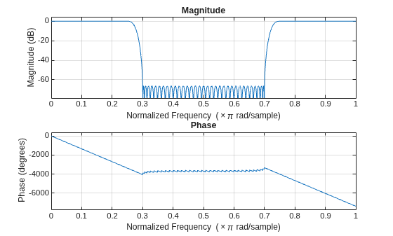Figure contains 2 axes objects. Axes object 1 with title Phase, xlabel Normalized Frequency (\times\pi rad/sample), ylabel Phase (degrees) contains an object of type line. Axes object 2 with title Magnitude, xlabel Normalized Frequency (\times\pi rad/sample), ylabel Magnitude (dB) contains an object of type line.