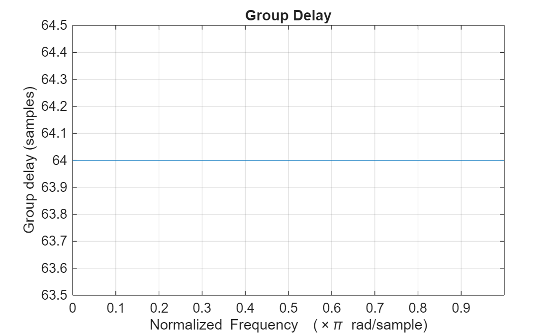 Figure contains an axes object. The axes object with title Group Delay, xlabel Normalized Frequency ( times pi blank rad/sample), ylabel Group delay (samples) contains an object of type line.