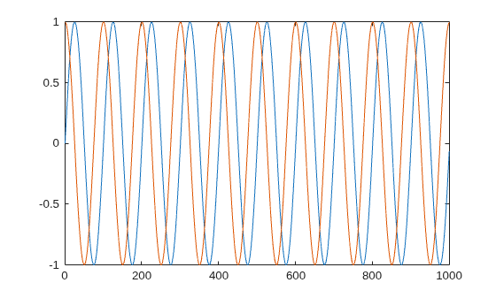 Figure contains an axes object. The axes object contains 2 objects of type line.