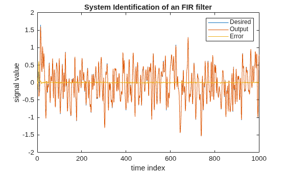 Figure contains an axes object. The axes object with title System Identification of an FIR filter, xlabel time index, ylabel signal value contains 3 objects of type line. These objects represent Desired, Output, Error.