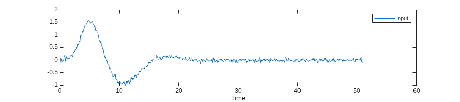 Figure contains an axes object. The axes object with xlabel Time contains an object of type line. This object represents Input.