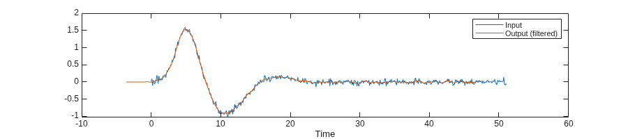 Figure contains an axes object. The axes object with xlabel Time contains 2 objects of type line. These objects represent Input, Output (filtered).