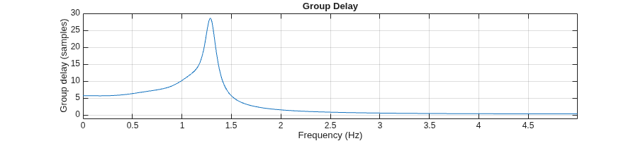 Figure contains an axes object. The axes object with title Group Delay, xlabel Frequency (Hz), ylabel Group delay (samples) contains an object of type line.