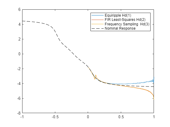 Figure Figure 11: Phase Response contains an axes object. The axes object with title Phase Response, xlabel Normalized Frequency ( times pi blank rad/sample), ylabel Phase (radians) contains 4 objects of type line. These objects represent Equiripple Hd(1), FIR Least-Squares Hd(2), Frequency Sampling Hd(3).