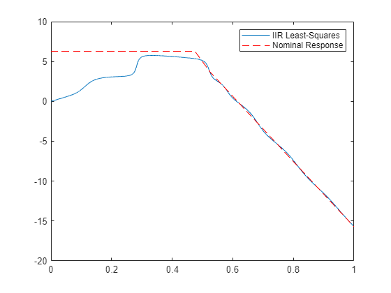 Figure Figure 12: Magnitude Response (dB) contains an axes object. The axes object with title Magnitude Response (dB), xlabel Normalized Frequency ( times pi blank rad/sample), ylabel Magnitude (dB) contains 2 objects of type line. This object represents IIR Least-Squares.