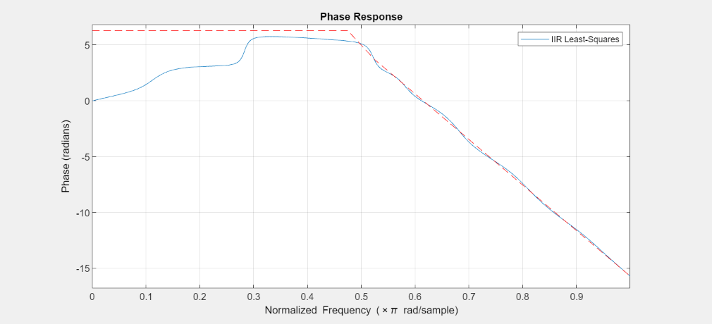 Figure Figure 13: Phase Response contains an axes object. The axes object with title Phase Response, xlabel Normalized Frequency ( times pi blank rad/sample), ylabel Phase (radians) contains 2 objects of type line. This object represents IIR Least-Squares.
