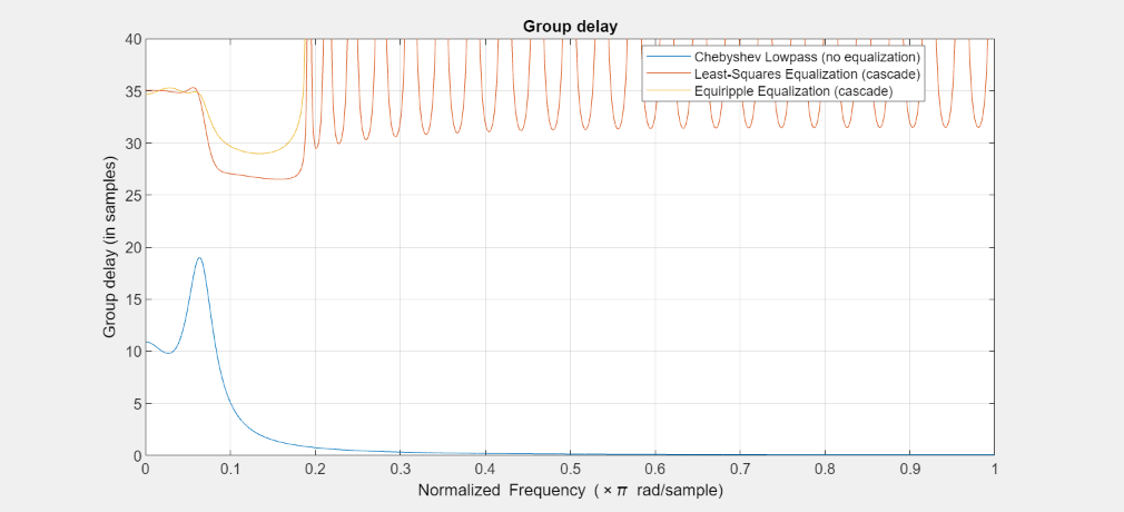 Figure Figure 17: Group delay contains an axes object. The axes object with title Group delay, xlabel Normalized Frequency ( times pi blank rad/sample), ylabel Group delay (in samples) contains 3 objects of type line. These objects represent Chebyshev Lowpass (no equalization), Least-Squares Equalization (cascade), Equiripple Equalization (cascade).