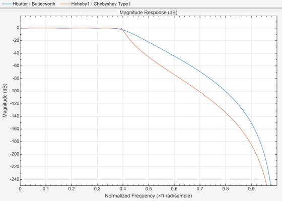 Figure Figure 1: Magnitude Response (dB) contains an axes object. The axes object with title Magnitude Response (dB), xlabel Normalized Frequency ( times pi blank rad/sample), ylabel Magnitude (dB) contains 2 objects of type line. These objects represent Butterworth, Chebyshev Type I.