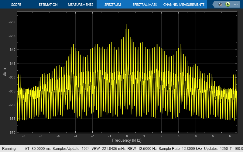 Compute Periodogram of Signal