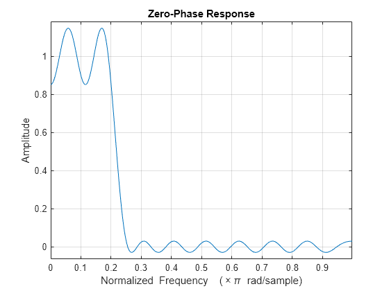 Figure contains an axes object. The axes object with title Zero-Phase Response, xlabel Normalized Frequency ( times pi blank rad/sample), ylabel Amplitude contains an object of type line.