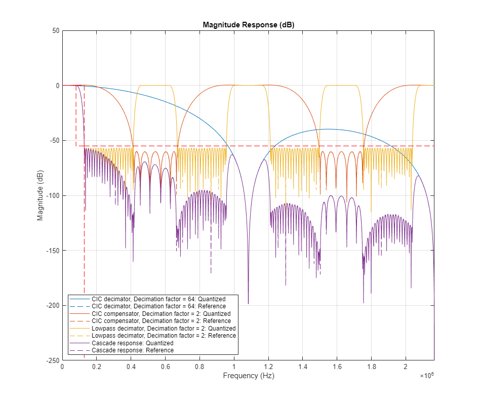 Figure Figure 1: Magnitude Response (dB) contains an axes object. The axes object with title Magnitude Response (dB), xlabel Frequency (MHz), ylabel Magnitude (dB) contains 3 objects of type line. These objects represent Filter #1: Quantized, Filter #1: Reference.