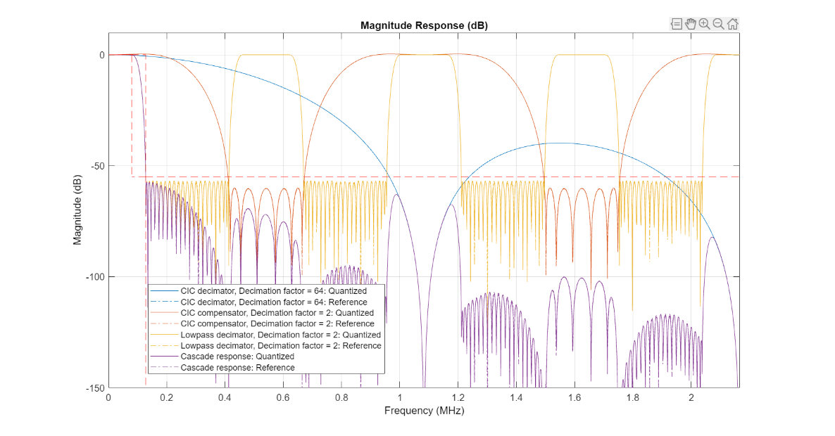 Figure Figure 1: Magnitude Response (dB) contains an axes object. The axes object with title Magnitude Response (dB), xlabel Frequency (MHz), ylabel Magnitude (dB) contains 9 objects of type line. These objects represent CIC decimator, Decimation factor = 64: Quantized, CIC decimator, Decimation factor = 64: Reference, CIC compensator, Decimation factor = 2: Quantized, CIC compensator, Decimation factor = 2: Reference, Lowpass decimator, Decimation factor = 2: Quantized, Lowpass decimator, Decimation factor = 2: Reference, Cascade response: Quantized, Cascade response: Reference.