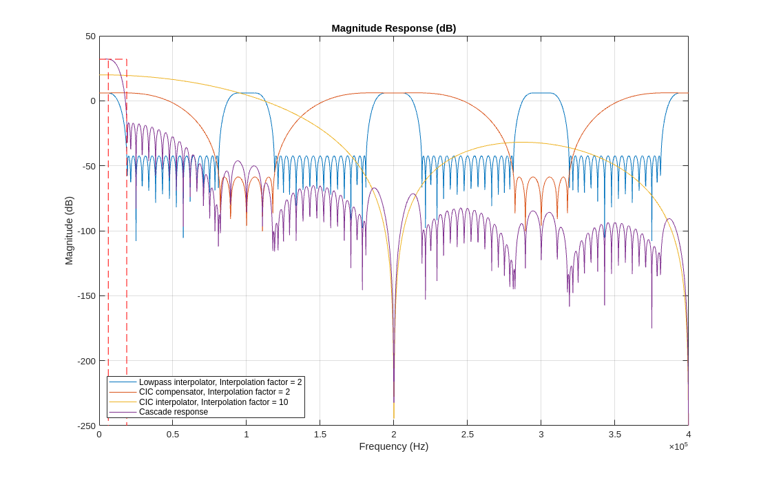 {"String":"Figure Figure 1: Magnitude Response (dB) contains an axes object. The axes object with title Magnitude Response (dB) contains 2 objects of type line.","Tex":"Magnitude Response (dB)","LaTex":[]}