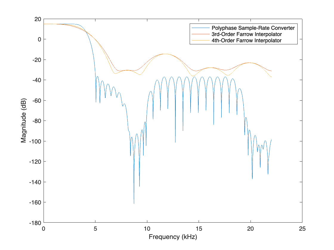 Figure contains an axes object. The axes object with xlabel Frequency (kHz), ylabel Magnitude (dB) contains 3 objects of type line. These objects represent Polyphase Sample-Rate Converter, 3rd-Order Farrow Interpolator, 4th-Order Farrow Interpolator.