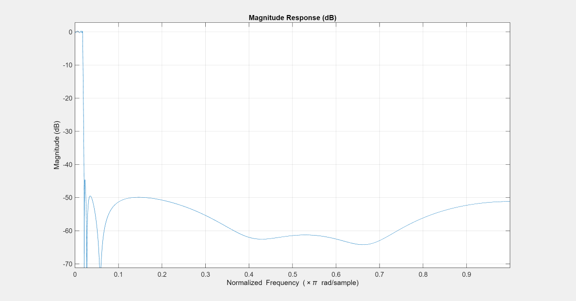 Figure Figure 1: Magnitude Response (dB) contains an axes object. The axes object with title Magnitude Response (dB), xlabel Normalized Frequency ( times pi blank rad/sample), ylabel Magnitude (dB) contains an object of type line.