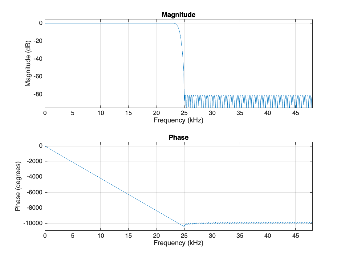 Figure contains 2 axes objects. Axes object 1 with title Phase, xlabel Frequency (kHz), ylabel Phase (degrees) contains an object of type line. Axes object 2 with title Magnitude, xlabel Frequency (kHz), ylabel Magnitude (dB) contains an object of type line.