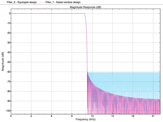 Figure Figure 4: Magnitude Response (dB) contains an axes object. The axes object with title Magnitude Response (dB), xlabel Normalized Frequency ( times pi blank rad/sample), ylabel Magnitude (dB) contains 3 objects of type line. These objects represent Equiripple design, Kaiser-window design.