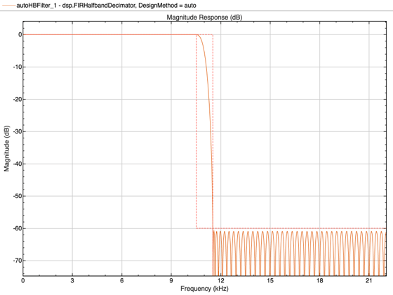 Figure Figure 6: Magnitude Response (dB) contains an axes object. The axes object with title Magnitude Response (dB), xlabel Frequency (kHz), ylabel Magnitude (dB) contains 2 objects of type line. This object represents dsp.FIRHalfbandDecimator, DesignMethod = auto.