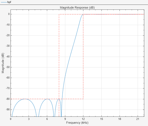 Figure Figure 7: Magnitude Response (dB) contains an axes object. The axes object with title Magnitude Response (dB), xlabel Frequency (kHz), ylabel Magnitude (dB) contains 2 objects of type line.