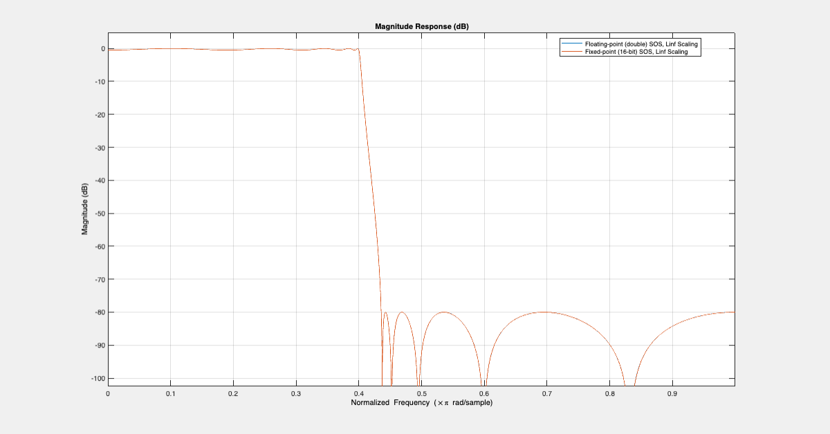 {"String":"Figure Figure 2: Magnitude Response (dB) contains an axes object. The axes object with title Magnitude Response (dB) contains 2 objects of type line. These objects represent Floating-point (double) SOS, Linf Scaling, Fixed-point (16-bit) SOS, Linf Scaling.","Tex":"Magnitude Response (dB)","LaTex":[]}