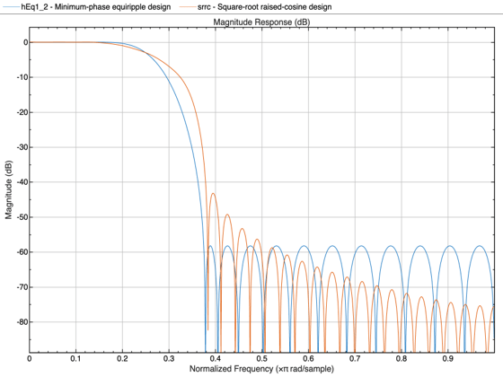 Figure Magnitude Response (dB) contains an axes object. The axes object with title Magnitude Response (dB) contains 2 objects of type line. These objects represent Minimum-phase equiripple design, Square-root raised-cosine design.