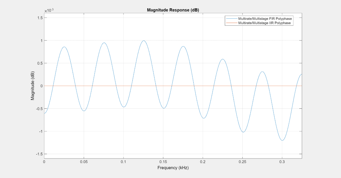 {"String":"Figure Figure 1: Magnitude Response (dB) contains an axes object. The axes object with title Magnitude Response (dB) contains 2 objects of type line. These objects represent Multirate/Multistage FIR Polyphase, Multirate/Multistage IIR Polyphase.","Tex":"Magnitude Response (dB)","LaTex":[]}