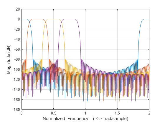 Figure contains an axes object. The axes object with xlabel Normalized Frequency ( times pi blank rad/sample), ylabel Magnitude (dB) contains 4 objects of type line.