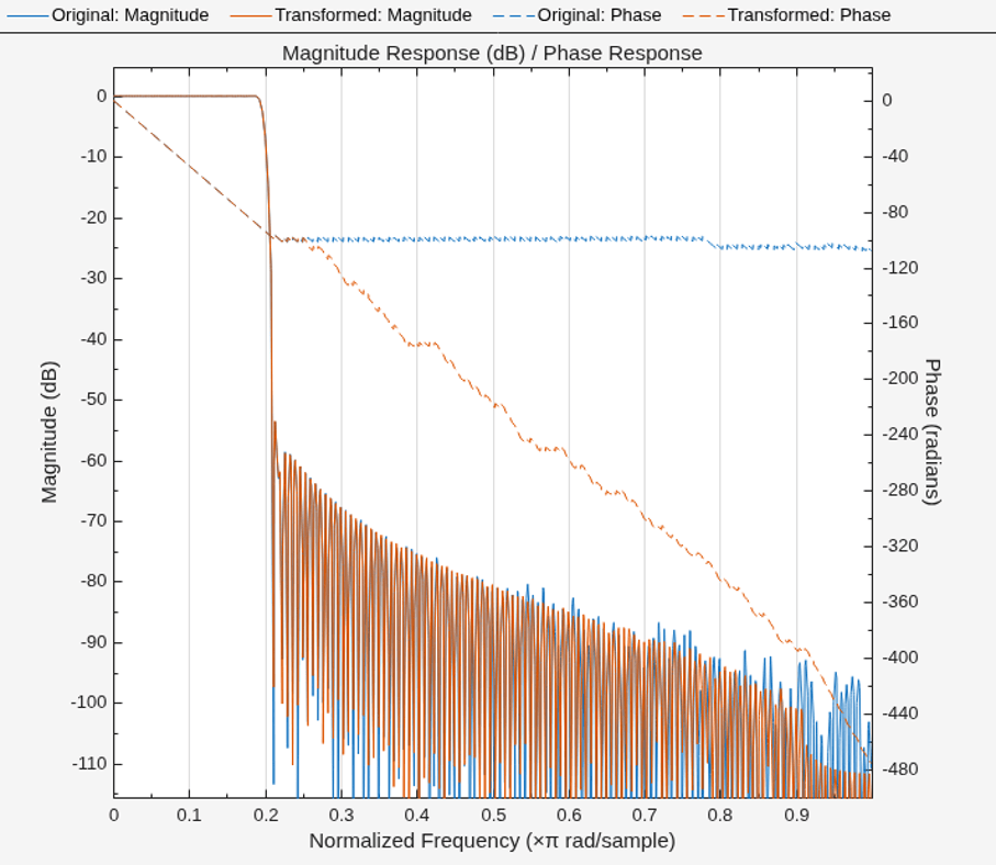 Frequency-Domain Filtering in HDL