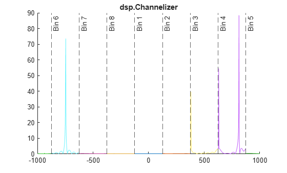 Figure contains an axes object. The axes object with title dsp.Channelizer contains 16 objects of type constantline, line.