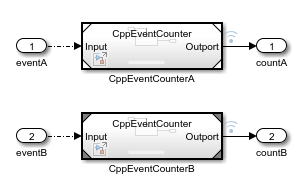 Image of CppMultiInstance contains two instances of model CppEventCounter.