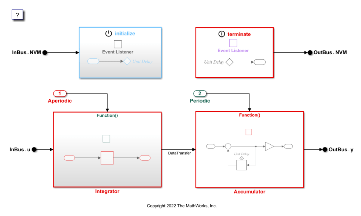 Generate Sender and Receiver C Interface Code for Component Deployment