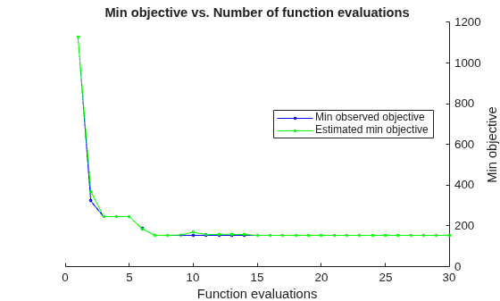 Figure contains an axes object. The axes object with title Min objective vs. Number of function evaluations, xlabel Function evaluations, ylabel Min objective contains 2 objects of type line. These objects represent Min observed objective, Estimated min objective.