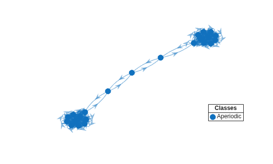 Figure contains an axes object. The axes object contains 2 objects of type graphplot, line. One or more of the lines displays its values using only markers This object represents Aperiodic.