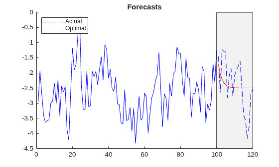 Figure contains an axes object. The axes object with title Forecasts contains 4 objects of type line, patch. These objects represent Actual, Optimal.