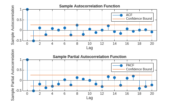 Figure contains 2 axes objects. Axes object 1 with title Sample Autocorrelation Function, xlabel Lag, ylabel Sample Autocorrelation contains 4 objects of type stem, line, constantline. These objects represent ACF, Confidence Bound. Axes object 2 with title Sample Partial Autocorrelation Function, xlabel Lag, ylabel Sample Partial Autocorrelation contains 4 objects of type stem, line, constantline. These objects represent PACF, Confidence Bound.
