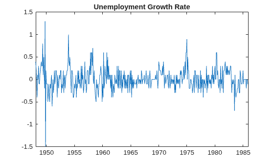 Figure contains an axes object. The axes object with title Unemployment Growth Rate contains an object of type line.