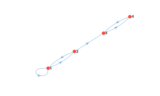 Figure contains an axes object. The axes object contains an object of type graphplot.