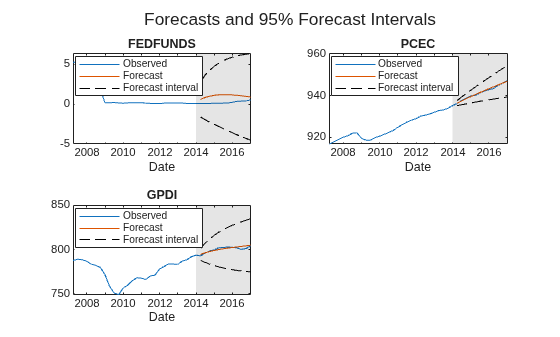 Figure contains 3 axes objects. Axes object 1 with title FEDFUNDS, xlabel Date contains 5 objects of type line, patch. These objects represent Observed, Forecast, Forecast interval. Axes object 2 with title PCEC, xlabel Date contains 5 objects of type line, patch. These objects represent Observed, Forecast, Forecast interval. Axes object 3 with title GPDI, xlabel Date contains 5 objects of type line, patch. These objects represent Observed, Forecast, Forecast interval.