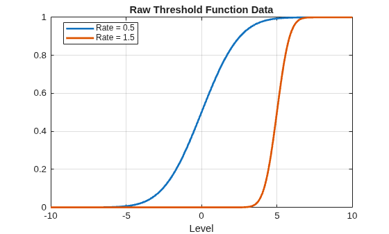 Figure contains an axes object. The axes object with title Raw Threshold Function Data, xlabel Level contains 2 objects of type line. These objects represent Rate = 0.5, Rate = 1.5.