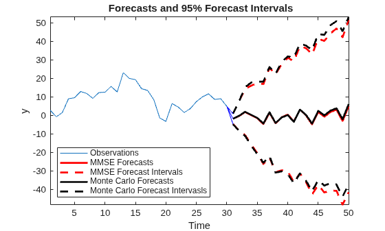 Figure contains an axes object. The axes object with title Forecasts and 95 % Forecast Intervals, xlabel Time, ylabel y contains 10 objects of type line. These objects represent Observations, MMSE Forecasts, MMSE Forecast Intervals, Monte Carlo Forecasts, Monte Carlo Forecast Intervasls.
