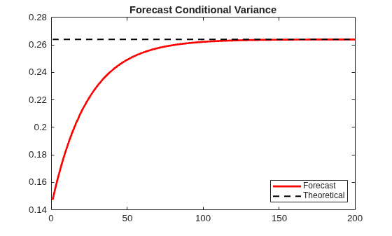Figure contains an axes object. The axes object with title Forecast Conditional Variance contains 2 objects of type line. These objects represent Forecast, Theoretical.