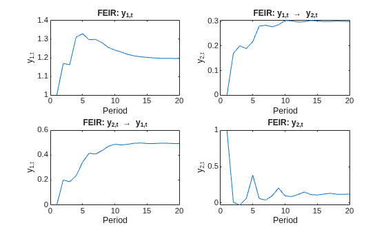Figure contains 4 axes objects. Axes object 1 with title FEIR: y indexOf 1 ,t baseline, xlabel Period, ylabel y_{1,t} contains an object of type line. Axes object 2 with title FEIR: y indexOf 1 ,t baseline \rightarrow y_{2,t}, xlabel Period, ylabel y_{2,t} contains an object of type line. Axes object 3 with title FEIR: y indexOf 2 ,t baseline rightarrow y indexOf 1 ,t baseline, xlabel Period, ylabel y_{1,t} contains an object of type line. Axes object 4 with title FEIR: y indexOf 2 ,t baseline, xlabel Period, ylabel y_{2,t} contains an object of type line.
